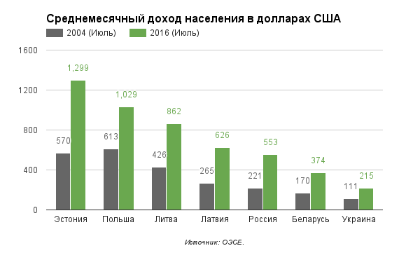 average-monthly-income-ordered-by-2016