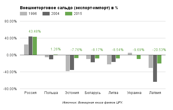 exports-imports-balance-ordered-by-2015