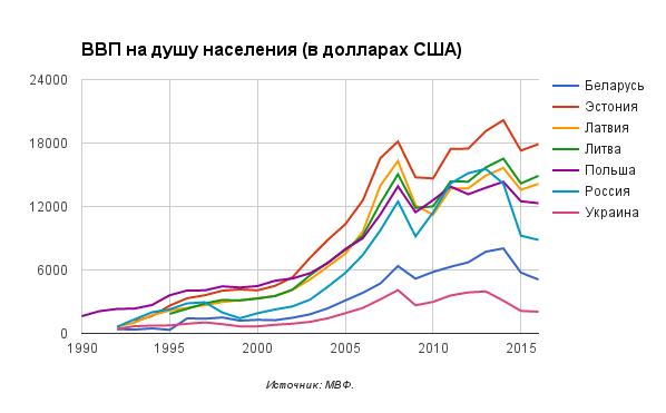 gdp-per-capita-1996-2016